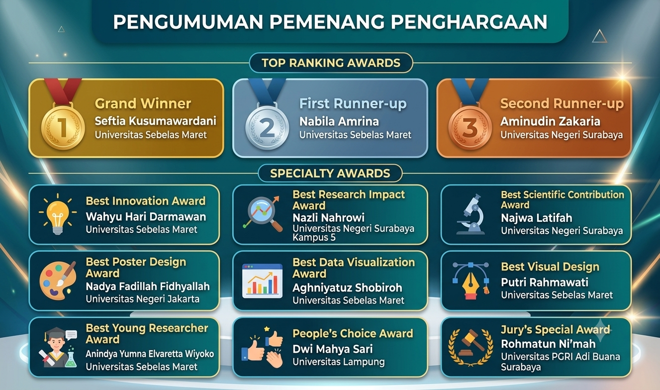 Juara International Research Poster Competition pada The Second IPTPI ICET 2026 di Semarang